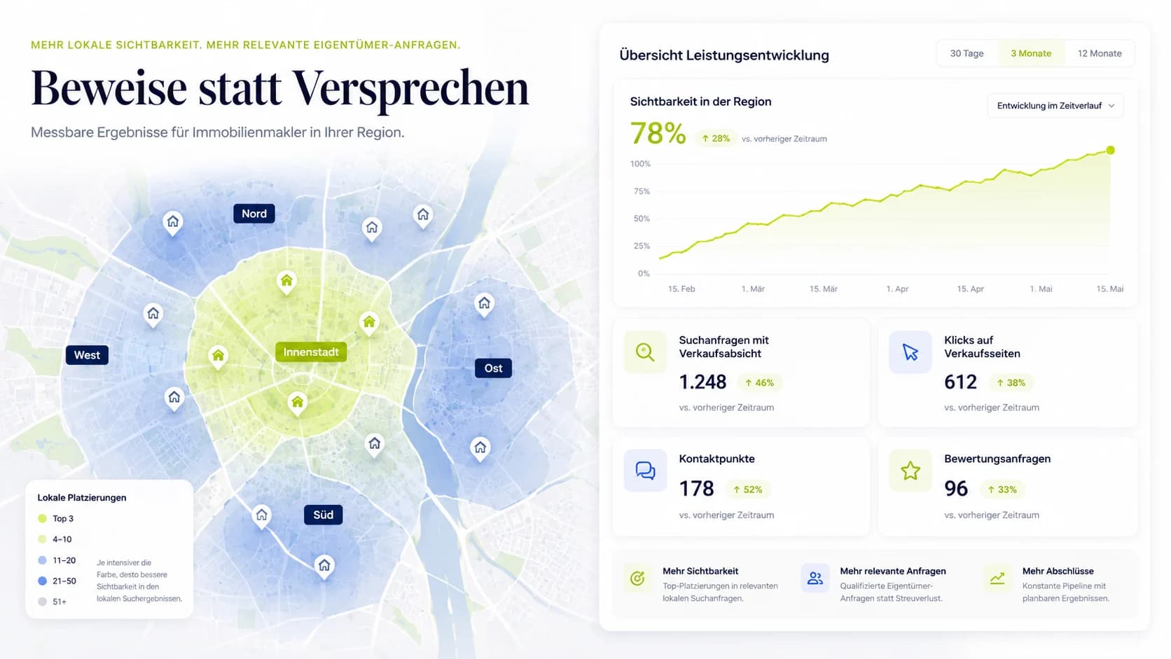 Anonymisierte Dashboard-Ansicht zu lokaler Sichtbarkeit und Verkaufsanfragen