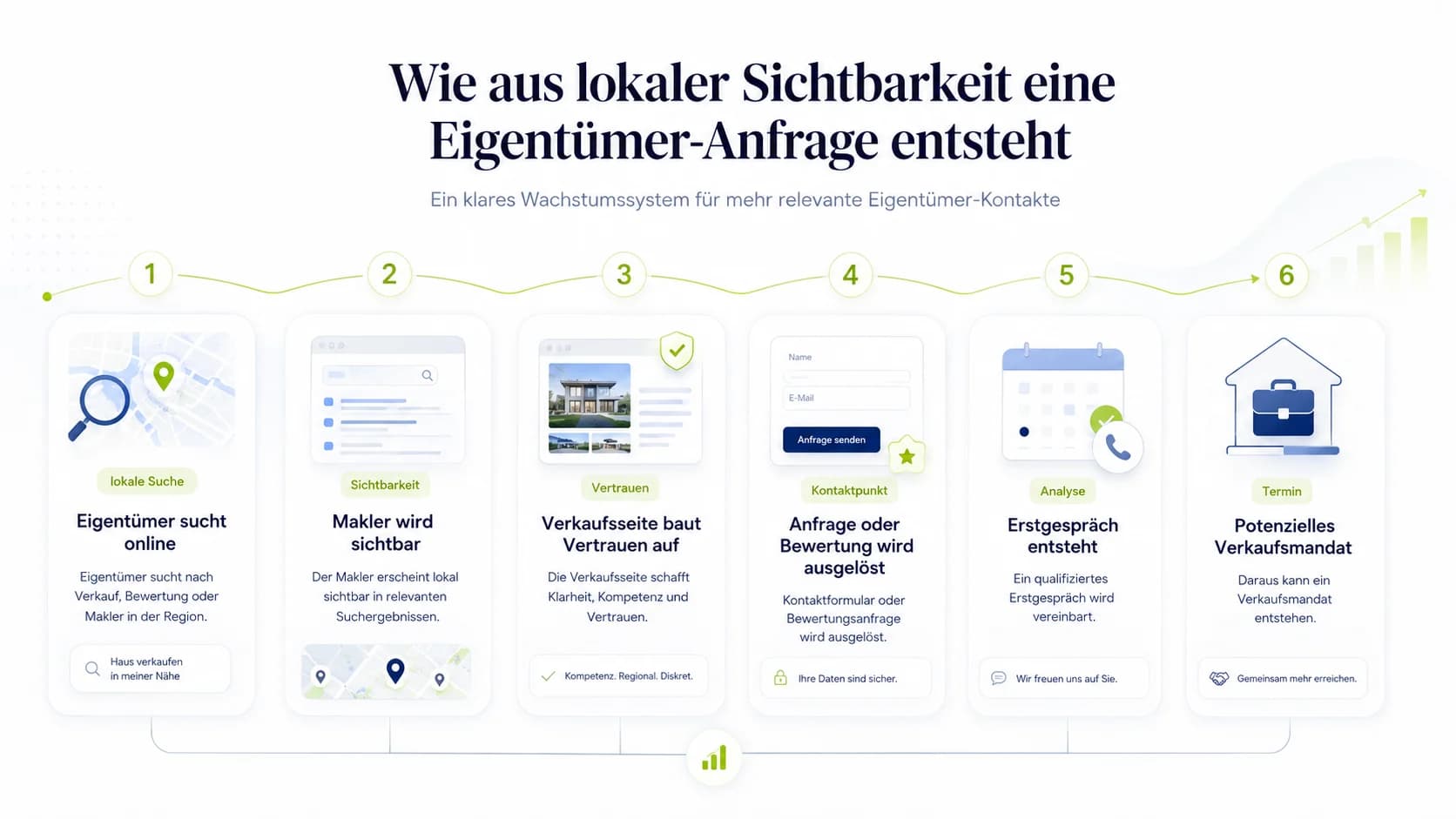Visualisierung: Wie aus lokaler Sichtbarkeit eine Eigentümer-Anfrage entsteht