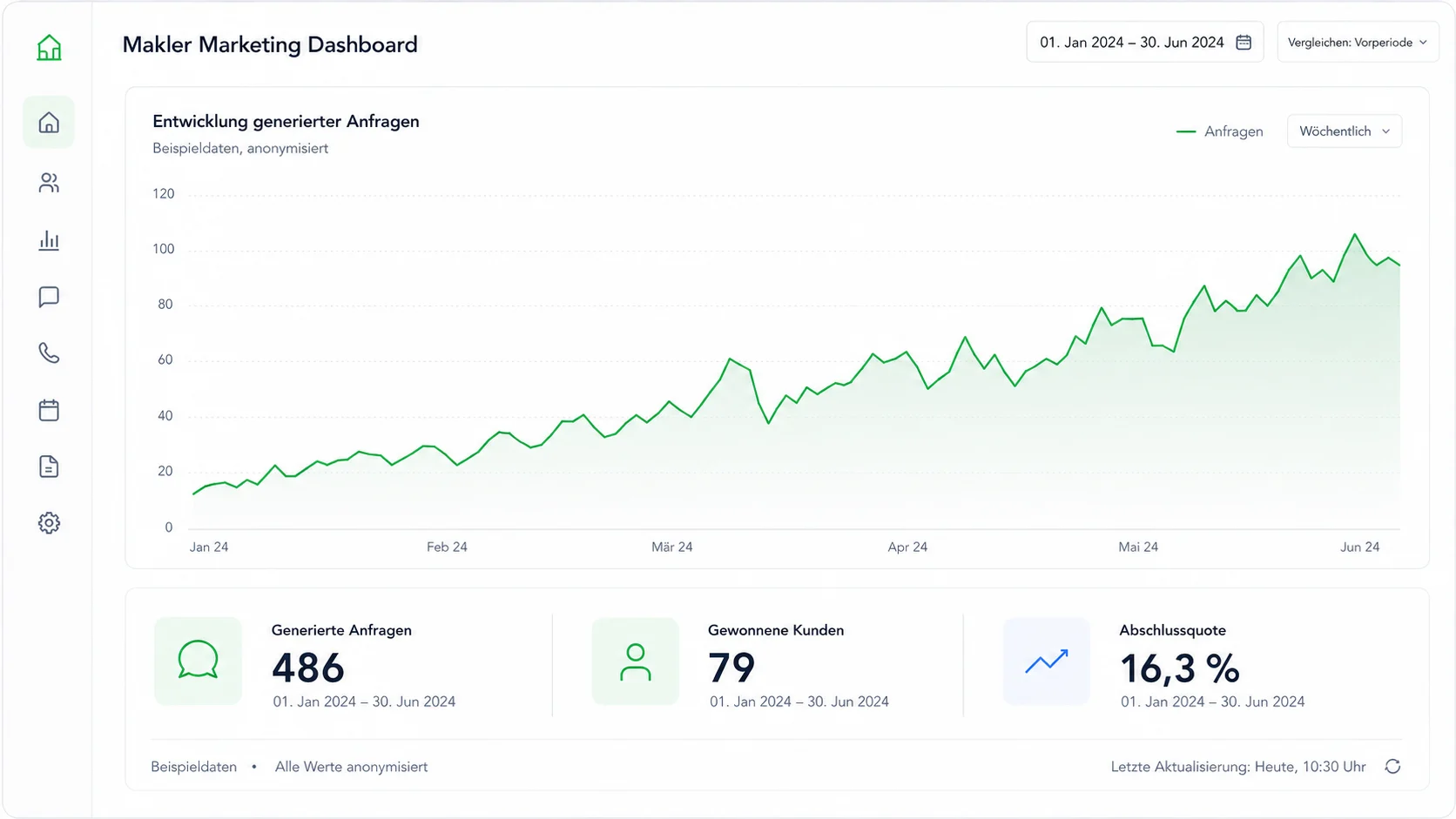 Anonymisierte Dashboard-Ansicht zur Entwicklung generierter Anfragen
